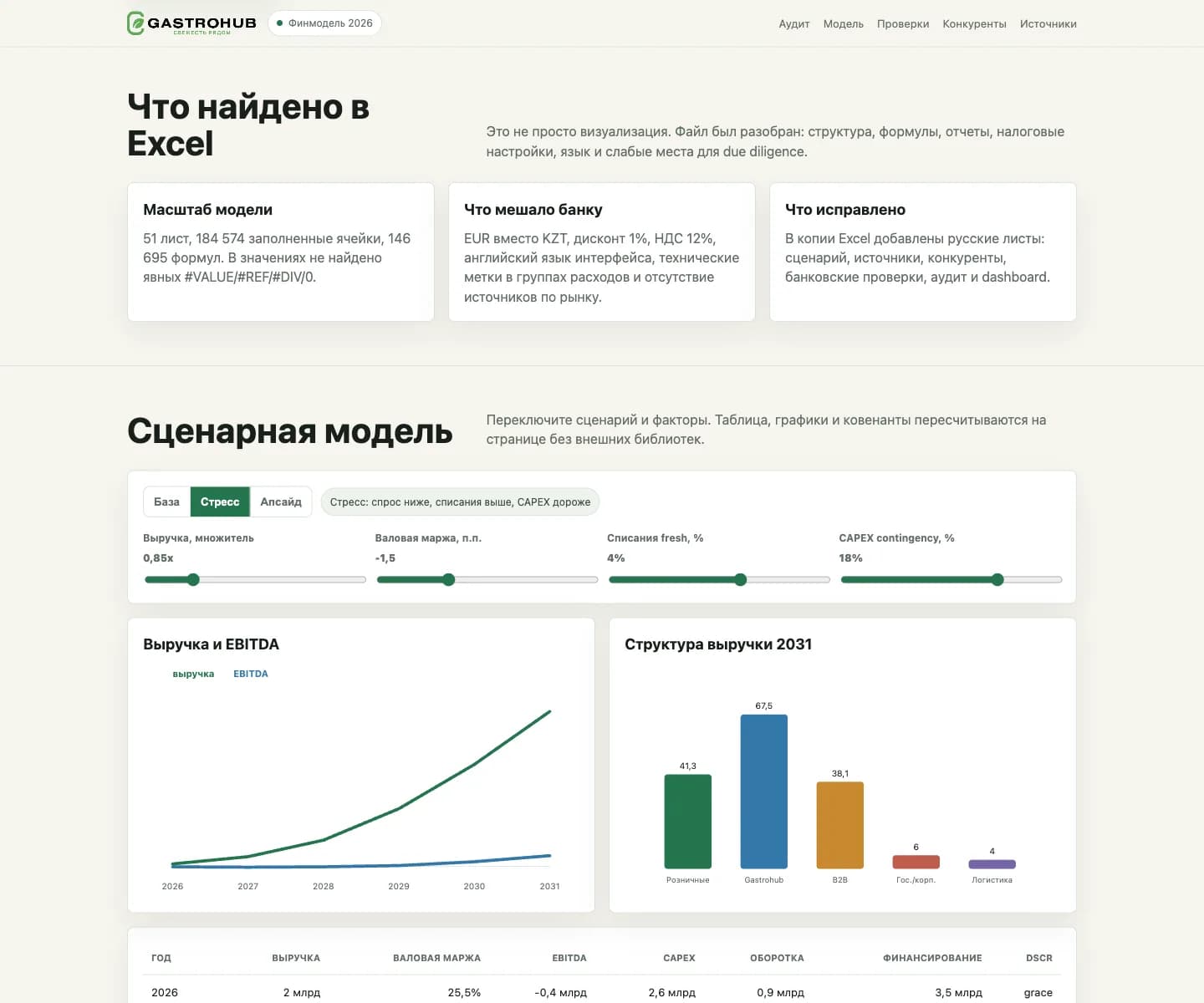 Gastrohub investor financial model for food retail network, Daria Farm and Milk & More