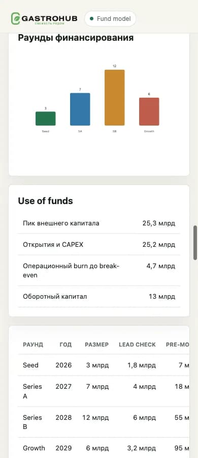 Gastrohub investor room mobile dashboard for food retail funding model