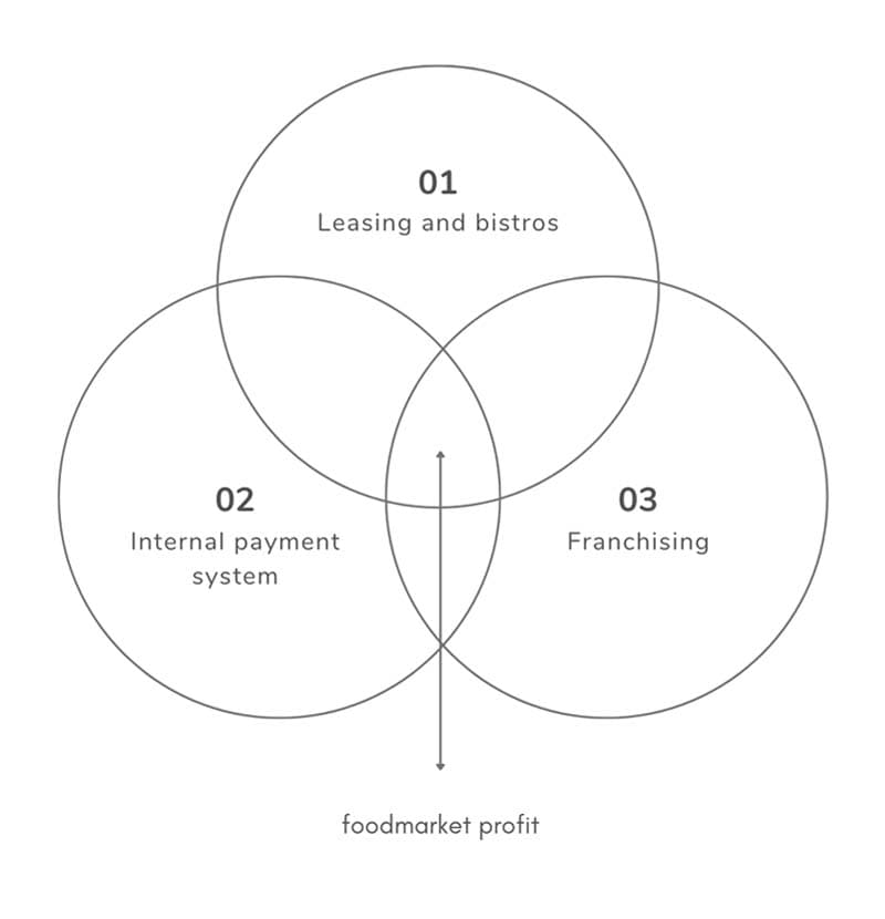 Foodmarket Business Model