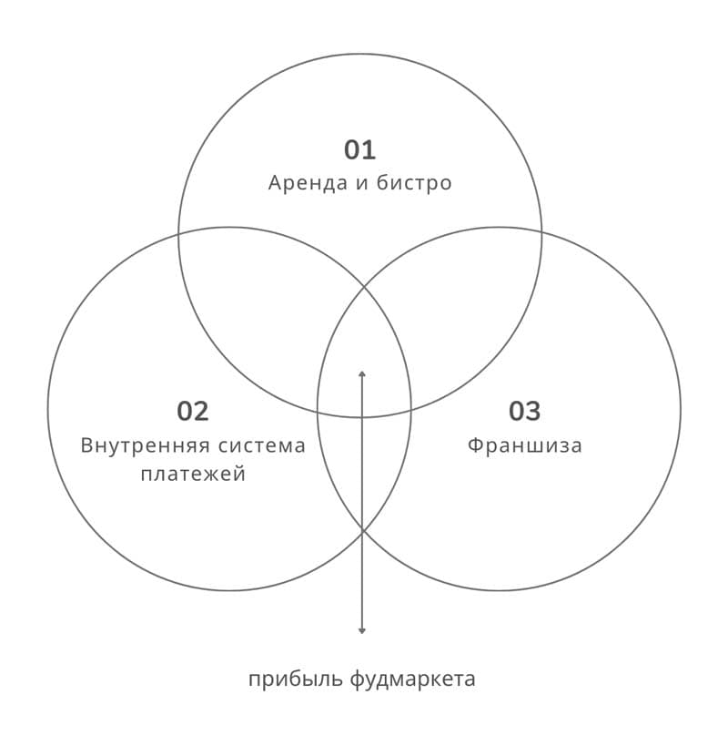 Foodmarket Business Model