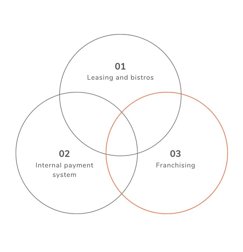 Foodmarket Business Model