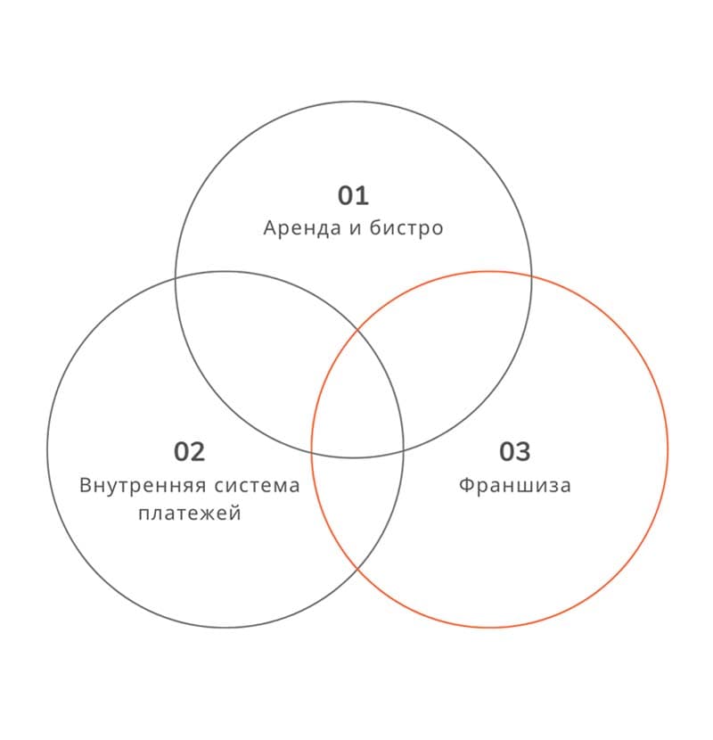 Foodmarket Business Model