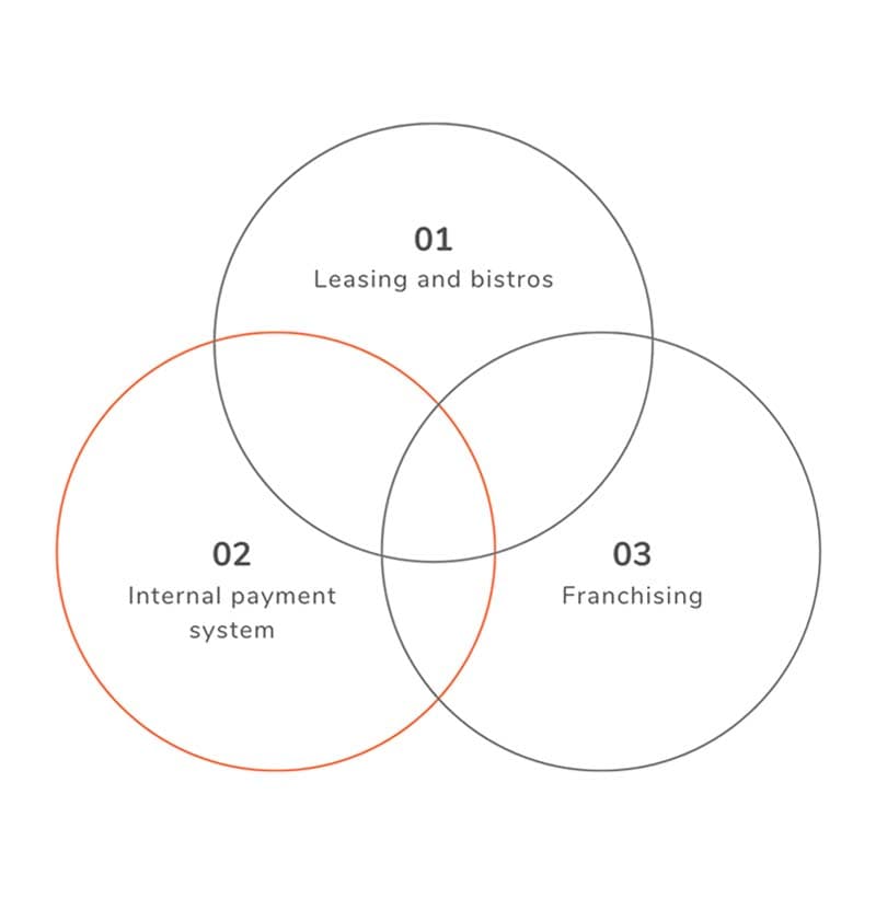 Foodmarket Business Model