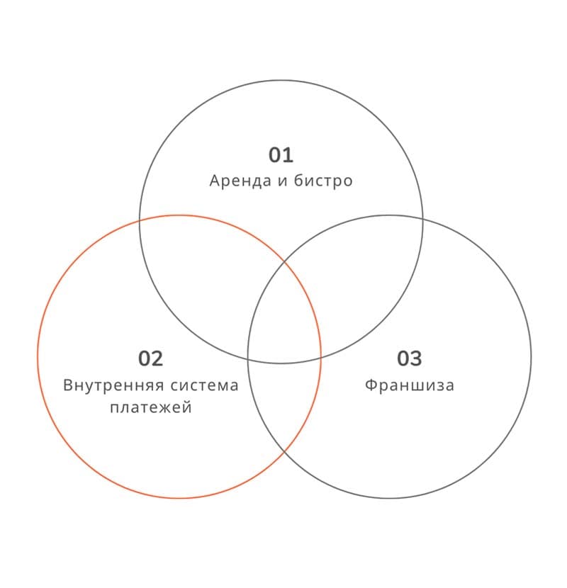 Foodmarket Business Model