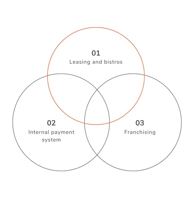 Foodmarket Business Model