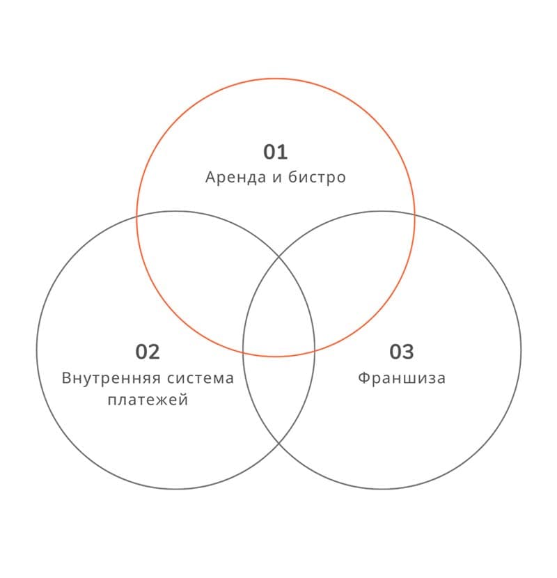 Foodmarket Business Model